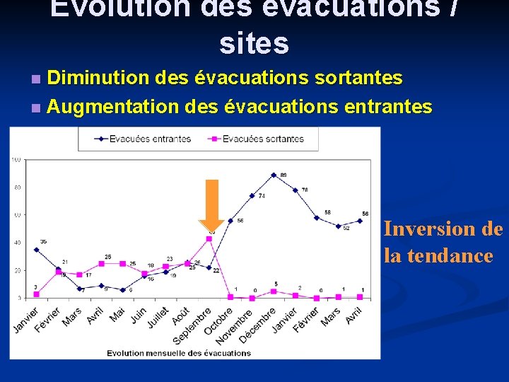 Evolution des évacuations / sites Diminution des évacuations sortantes n Augmentation des évacuations entrantes