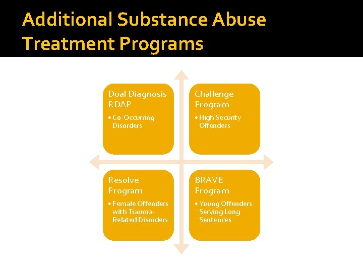 Additional Substance Abuse Treatment Programs Dual Diagnosis RDAP Challenge Program • Co-Occurring Disorders •