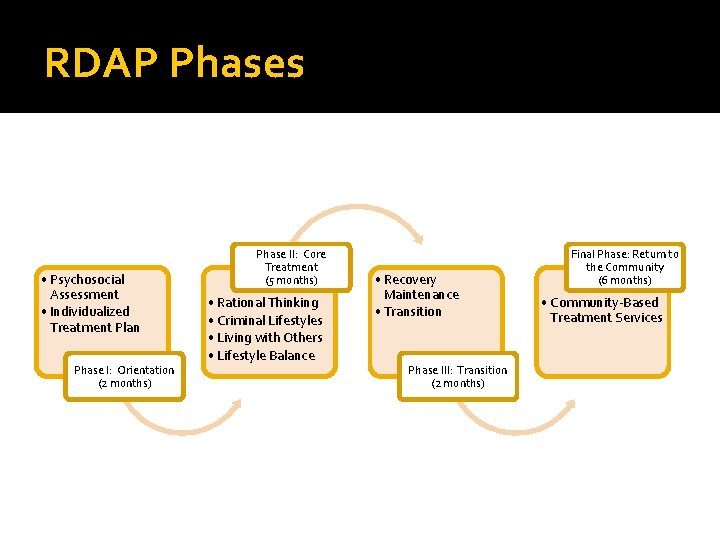 RDAP Phases • Psychosocial Assessment • Individualized Treatment Plan Phase I: Orientation (2 months)