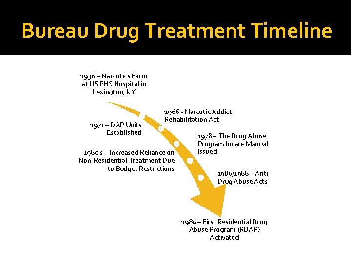 Bureau Drug Treatment Timeline 1936 – Narcotics Farm at US PHS Hospital in Lexington,