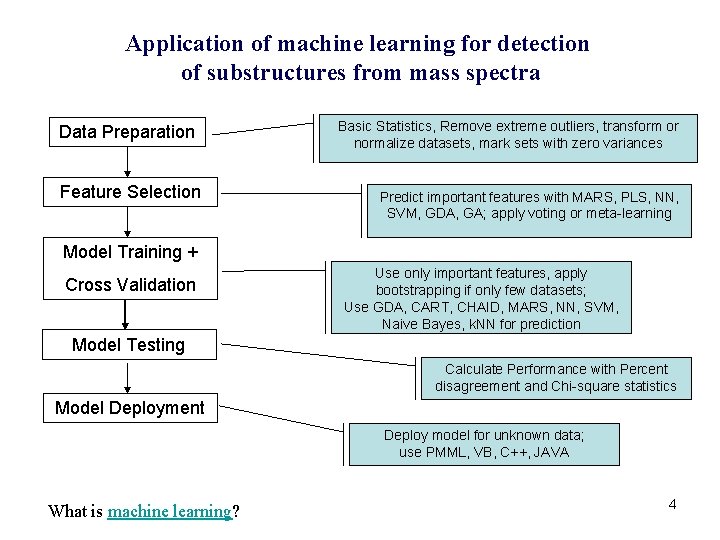 Application of machine learning for detection of substructures from mass spectra Data Preparation Feature