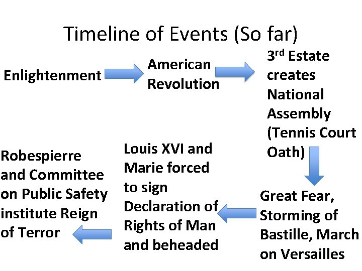 Timeline of Events (So far) Enlightenment Robespierre and Committee on Public Safety institute Reign