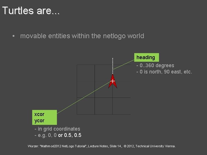 Turtles are. . . • movable entities within the netlogo world heading - 0.