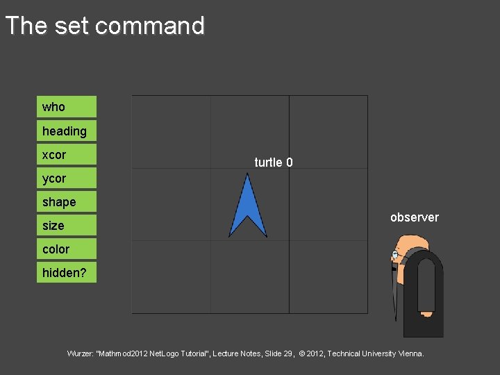 The set command who heading xcor turtle 0 ycor shape observer size color hidden?