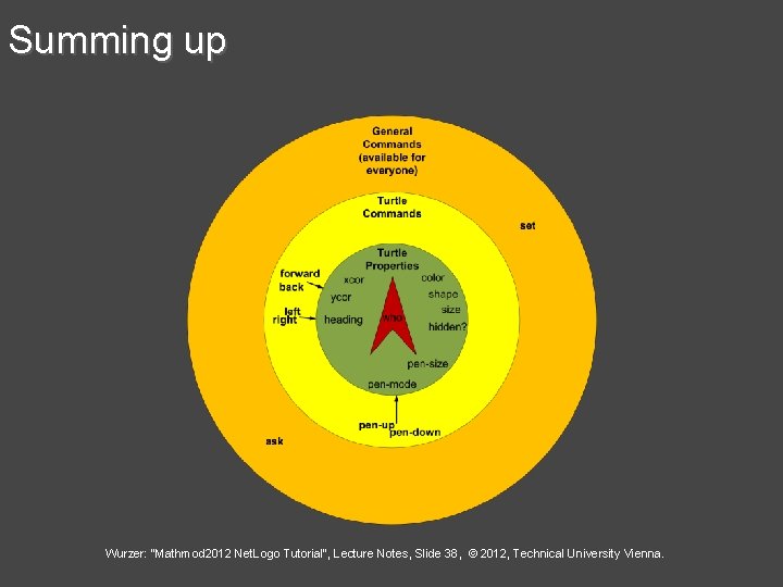 Summing up Wurzer: "Mathmod 2012 Net. Logo Tutorial", Lecture Notes, Slide 38, © 2012,