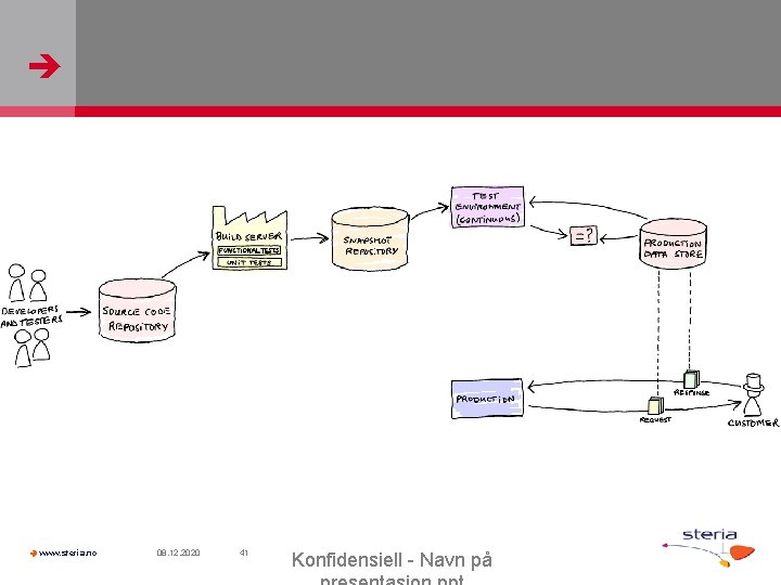  www. steria. no 08. 12. 2020 41 Konfidensiell - Navn på 