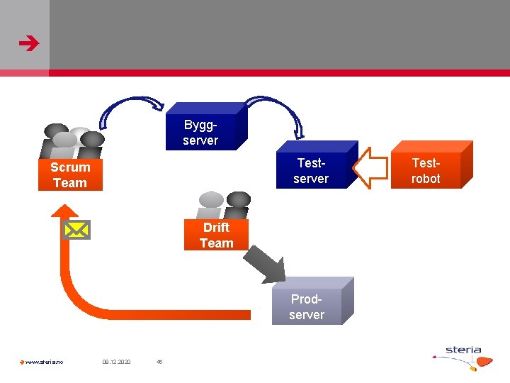  Byggserver Testserver Scrum Team Drift Team Prodserver www. steria. no 08. 12. 2020