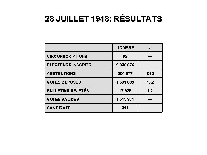 28 JUILLET 1948: RÉSULTATS CIRCONSCRIPTIONS ÉLECTEURS INSCRITS ABSTENTIONS VOTES DÉPOSÉS BULLETINS REJETÉS VOTES VALIDES