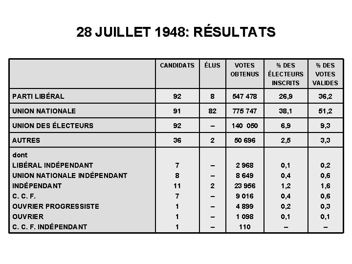 28 JUILLET 1948: RÉSULTATS CANDIDATS ÉLUS VOTES OBTENUS % DES ÉLECTEURS INSCRITS % DES