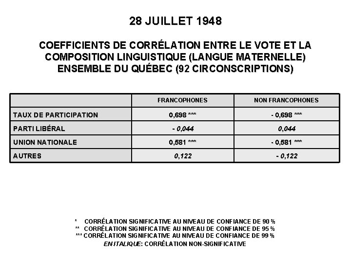 28 JUILLET 1948 COEFFICIENTS DE CORRÉLATION ENTRE LE VOTE ET LA COMPOSITION LINGUISTIQUE (LANGUE