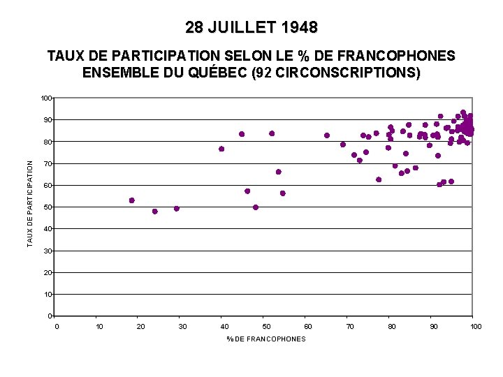 28 JUILLET 1948 TAUX DE PARTICIPATION SELON LE % DE FRANCOPHONES ENSEMBLE DU QUÉBEC