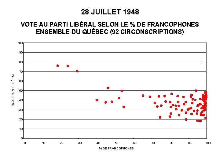 28 JUILLET 1948 VOTE AU PARTI LIBÉRAL SELON LE % DE FRANCOPHONES ENSEMBLE DU