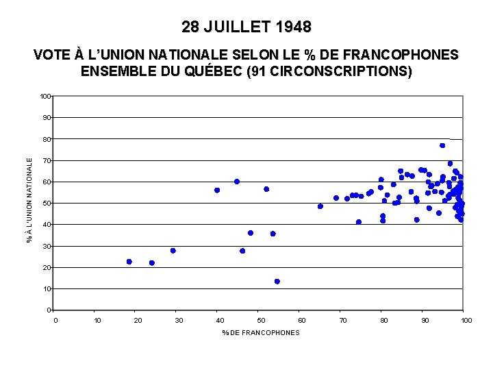 28 JUILLET 1948 VOTE À L’UNION NATIONALE SELON LE % DE FRANCOPHONES ENSEMBLE DU