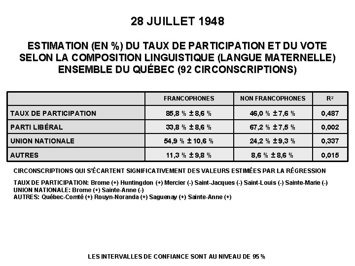 28 JUILLET 1948 ESTIMATION (EN %) DU TAUX DE PARTICIPATION ET DU VOTE SELON