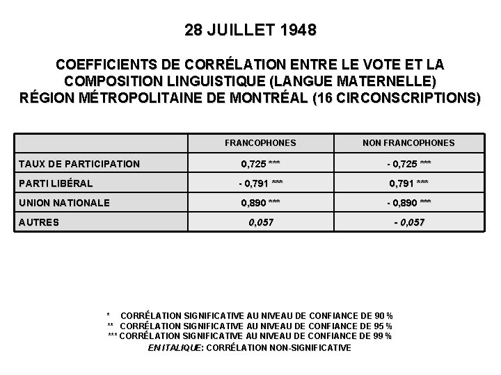 28 JUILLET 1948 COEFFICIENTS DE CORRÉLATION ENTRE LE VOTE ET LA COMPOSITION LINGUISTIQUE (LANGUE