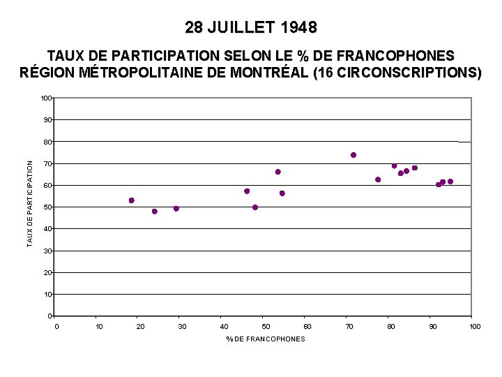 28 JUILLET 1948 TAUX DE PARTICIPATION SELON LE % DE FRANCOPHONES RÉGION MÉTROPOLITAINE DE