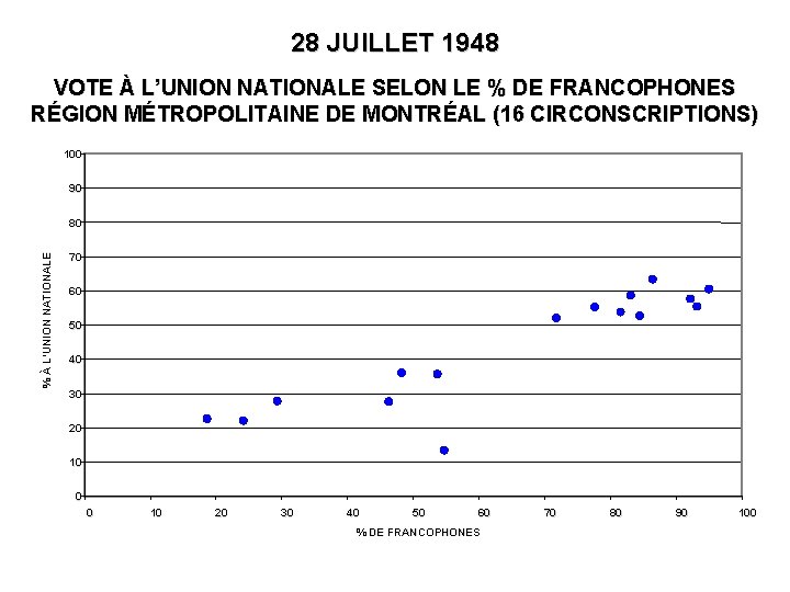 28 JUILLET 1948 VOTE À L’UNION NATIONALE SELON LE % DE FRANCOPHONES RÉGION MÉTROPOLITAINE