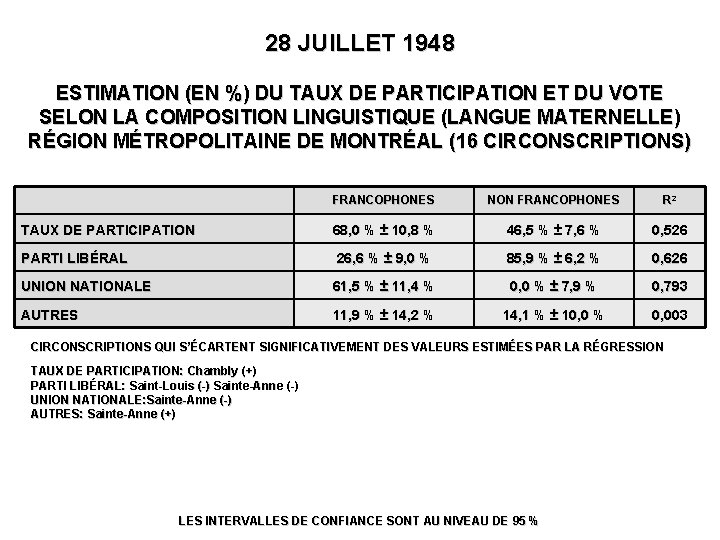 28 JUILLET 1948 ESTIMATION (EN %) DU TAUX DE PARTICIPATION ET DU VOTE SELON