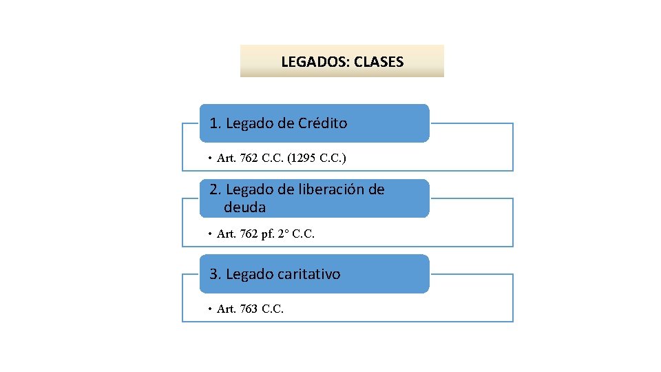LEGADOS: CLASES 1. Legado de Crédito • Art. 762 C. C. (1295 C. C.