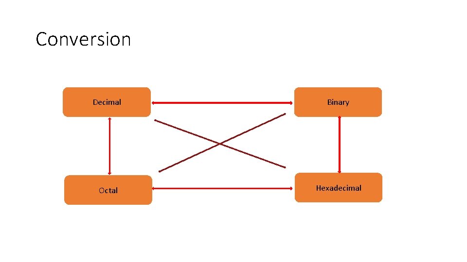 Conversion Decimal Binary Octal Hexadecimal 