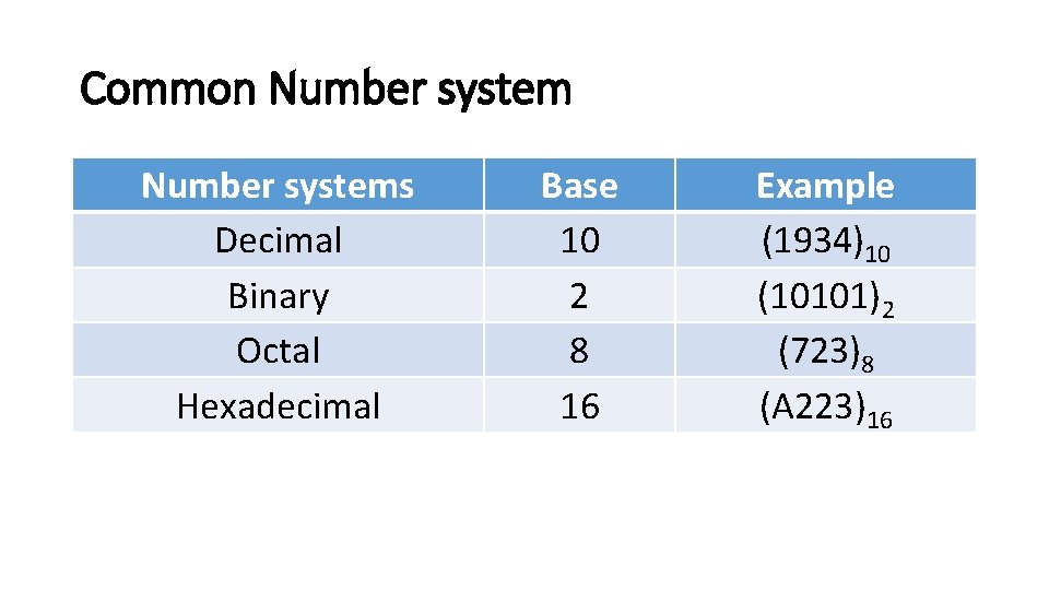 Common Number systems Decimal Binary Octal Hexadecimal Base 10 2 8 16 Example (1934)10