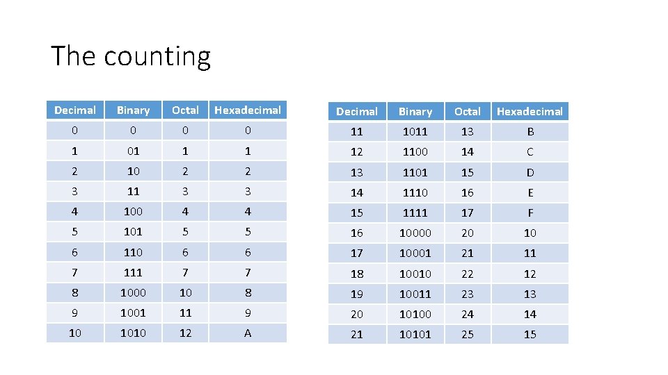 The counting Decimal Binary Octal Hexadecimal 0 0 11 1011 13 B 1 01