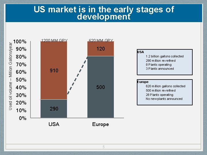 Used oil volume – Million Gallons/year US market is in the early stages of