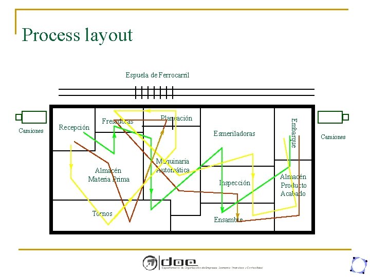 Process layout Espuela de Ferrocarril Recepción Almacén Materia Prima Tornos Planeación Esmeriladoras Embarque Camiones