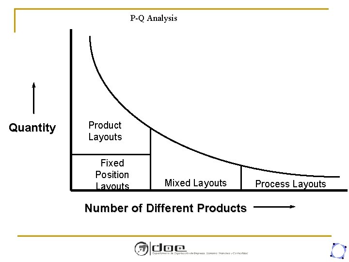 P-Q Analysis Quantity Product Layouts Fixed Position Layouts Mixed Layouts Number of Different Products