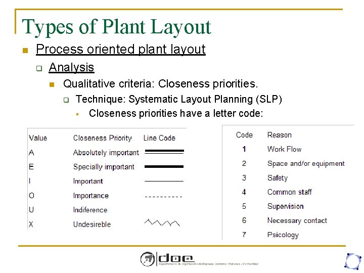 Types of Plant Layout n Process oriented plant layout q Analysis n Qualitative criteria: