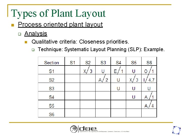 Types of Plant Layout n Process oriented plant layout q Analysis n Qualitative criteria: