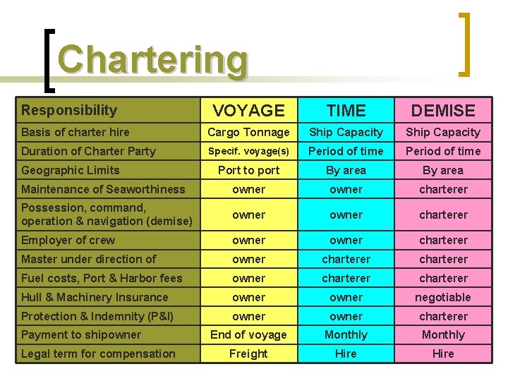 Chartering VOYAGE TIME DEMISE Basis of charter hire Cargo Tonnage Ship Capacity Duration of