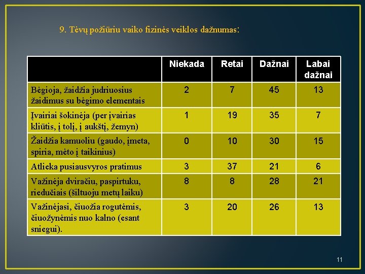 9. Tėvų požiūriu vaiko fizinės veiklos dažnumas: Niekada Retai Dažnai Labai dažnai Bėgioja, žaidžia