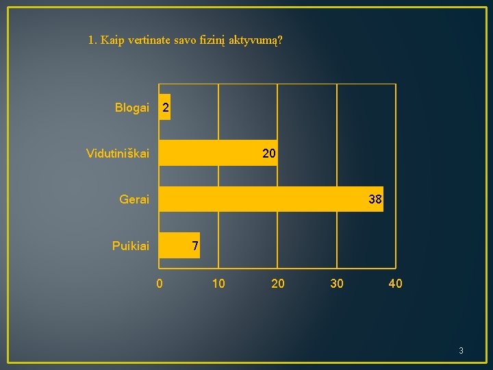 1. Kaip vertinate savo fizinį aktyvumą? Blogai 2 Vidutiniškai 20 Gerai 38 Puikiai 7