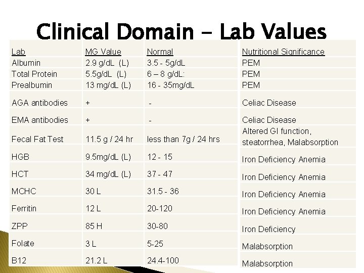 Clinical Domain - Lab Values Lab Albumin Total Protein Prealbumin MG Value 2. 9