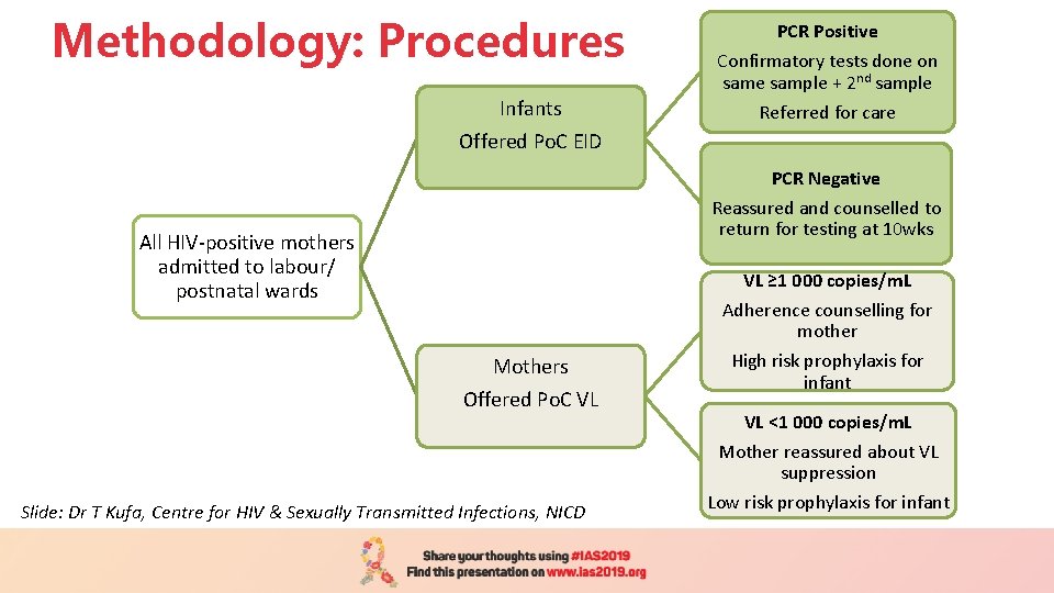 Methodology: Procedures Infants PCR Positive Confirmatory tests done on same sample + 2 nd