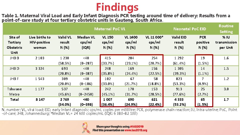 Findings Table 1. Maternal Viral Load and Early Infant Diagnosis PCR testing around time