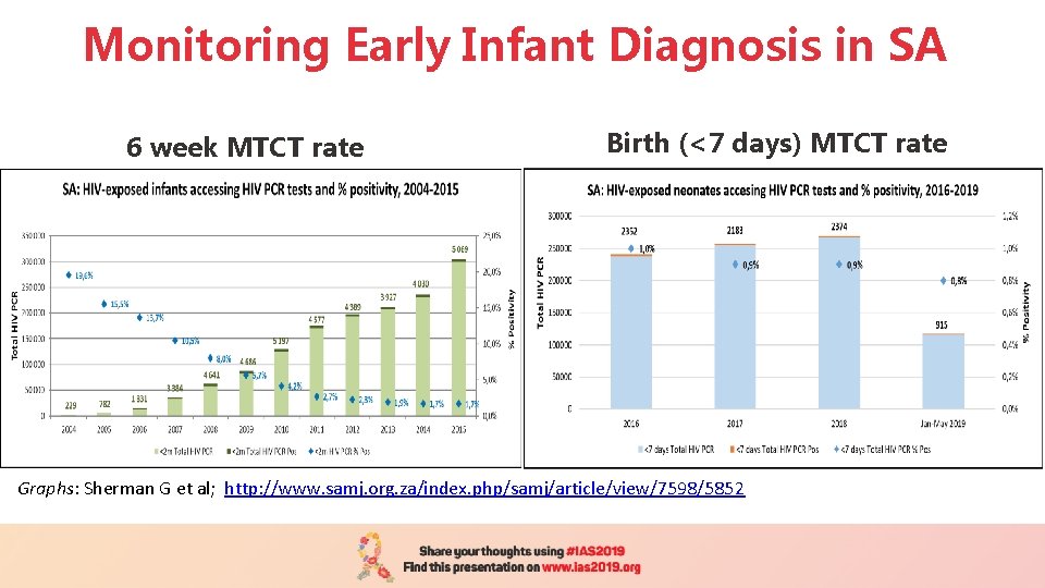 Monitoring Early Infant Diagnosis in SA 6 week MTCT rate Birth (<7 days) MTCT