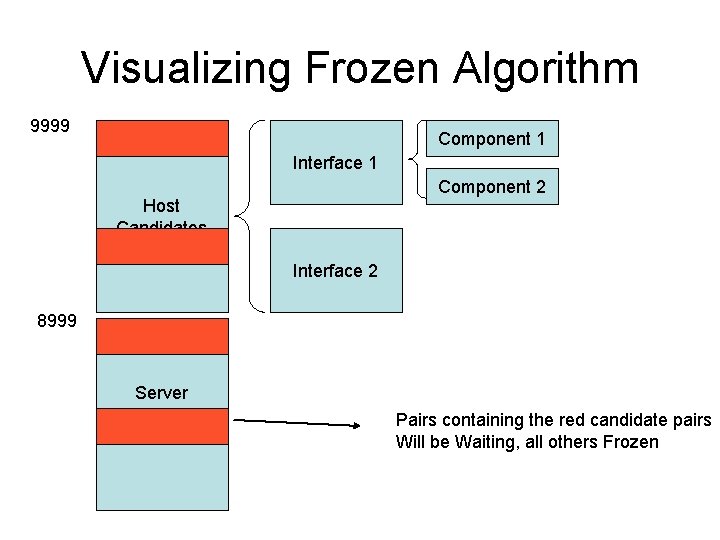 Visualizing Frozen Algorithm 9999 Component 1 Interface 1 Component 2 Host Candidates Interface 2