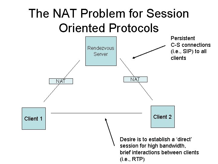 The NAT Problem for Session Oriented Protocols Persistent C-S connections (i. e. , SIP)