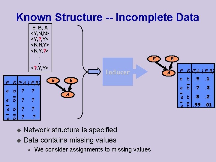 Known Structure -- Incomplete Data E, B, A <Y, N, N> <Y, ? ,