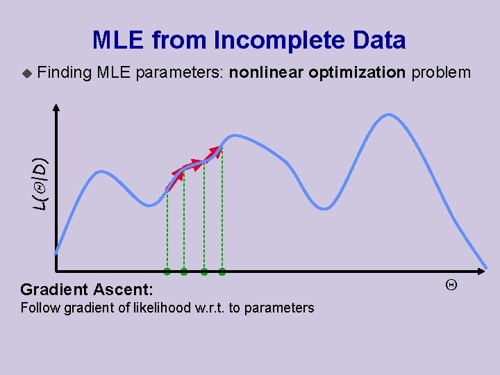 MLE from Incomplete Data Finding MLE parameters: nonlinear optimization problem L( |D) u Gradient