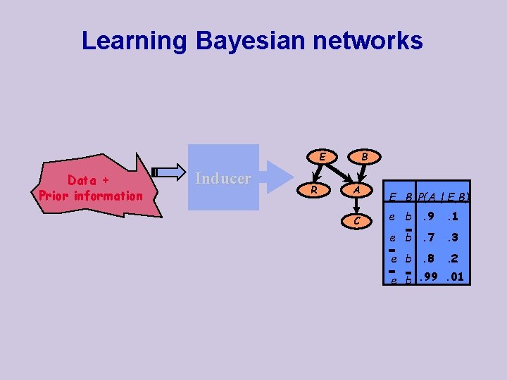 Learning Bayesian networks B E Data + Prior information Inducer R A C E