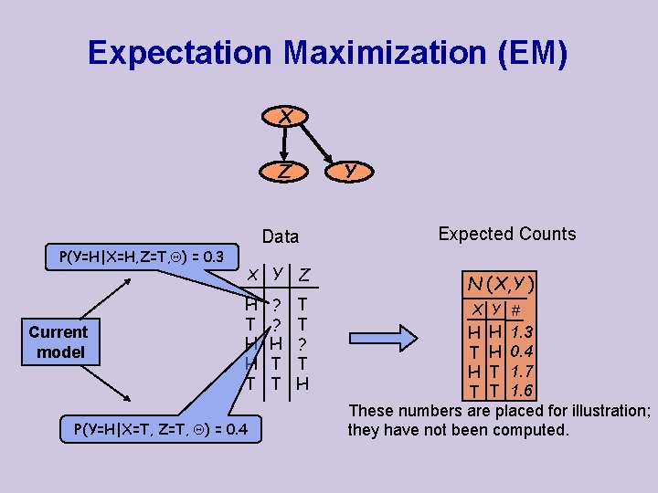 Expectation Maximization (EM) X Z P(Y=H|X=H, Z=T, ) = 0. 3 Current model Y