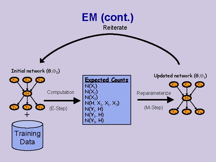 EM (cont. ) Reiterate Initial network (G, 0) X 1 X 2 Computation H