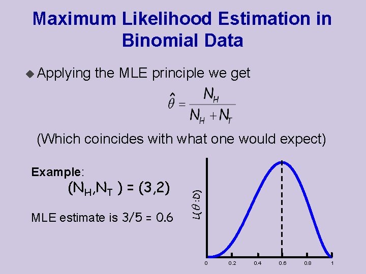 Maximum Likelihood Estimation in Binomial Data u Applying the MLE principle we get (Which