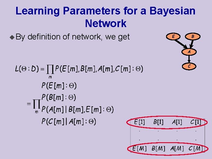 Learning Parameters for a Bayesian Network u By definition of network, we get B