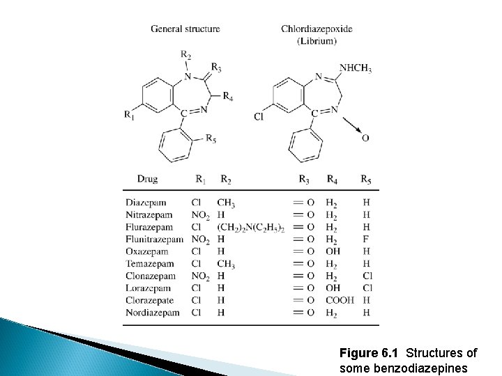 Figure 6. 1 Structures of some benzodiazepines 