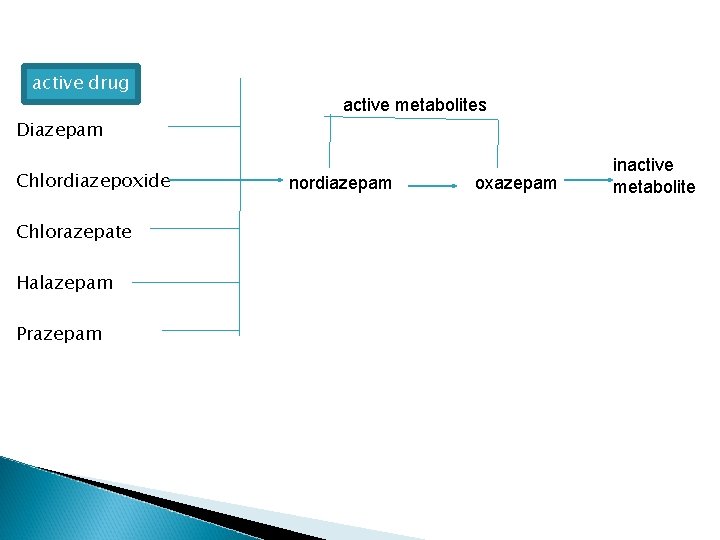 active drug active metabolites Diazepam Chlordiazepoxide Chlorazepate Halazepam Prazepam nordiazepam oxazepam inactive metabolite 