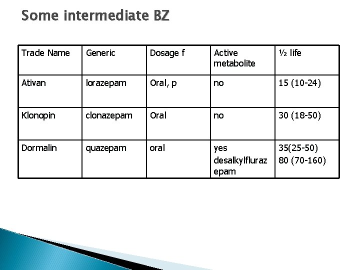 Some intermediate BZ Trade Name Generic Dosage f Active metabolite ½ life Ativan lorazepam